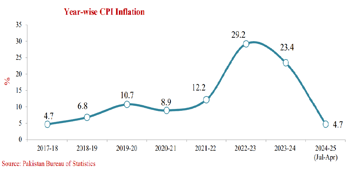 Pakistan’s inflation falls sharply to 4.7% in Jul–Apr FY25