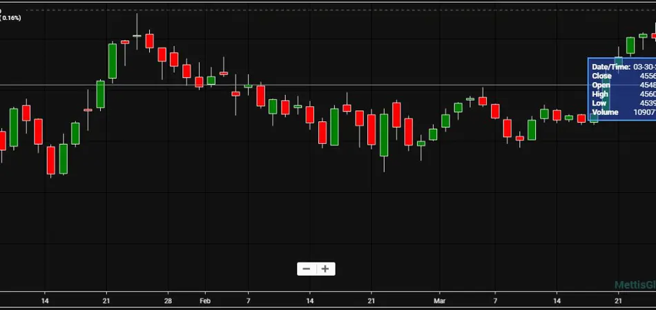 KSE – 100 index gains 316.63 points