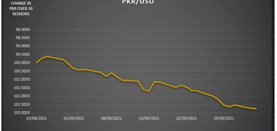 PKR remains stable at 170.8 against USD