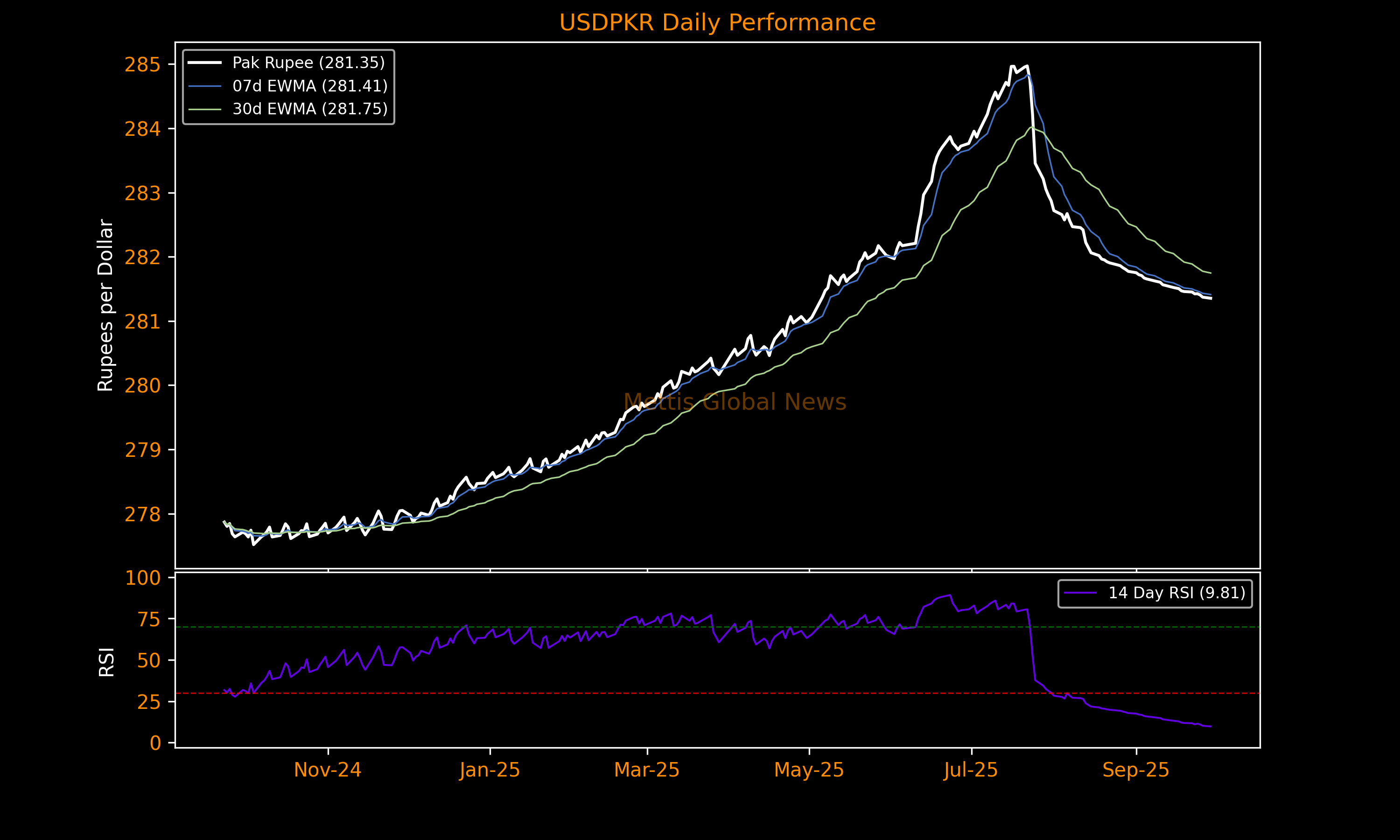 PKR increases by 2 paisa against USD