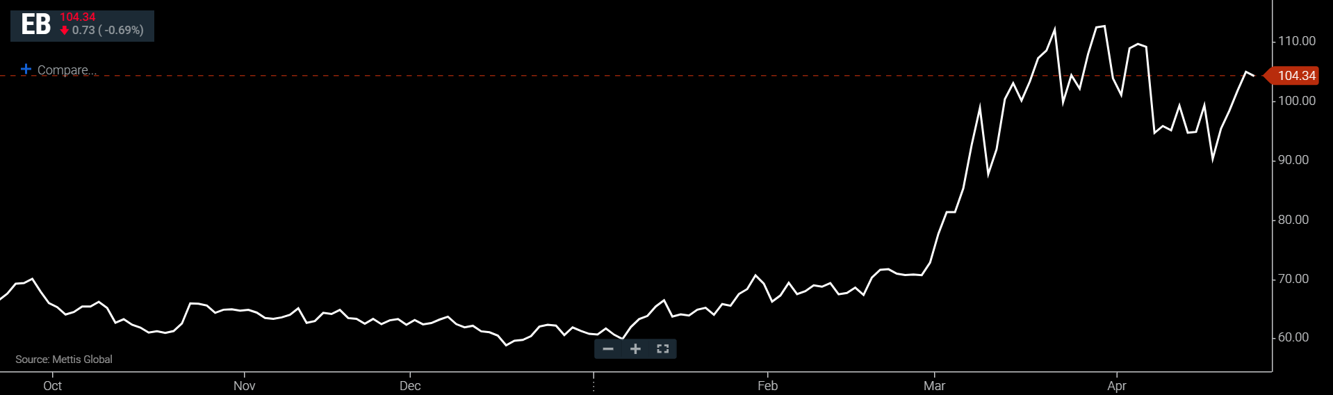 Oil slides after Pakistan flags new US–Iran talks  mettisglobal.news