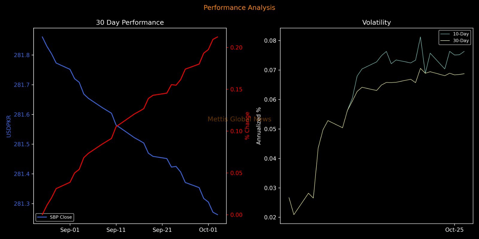 PKR inches up, closes at 281.26 against USD