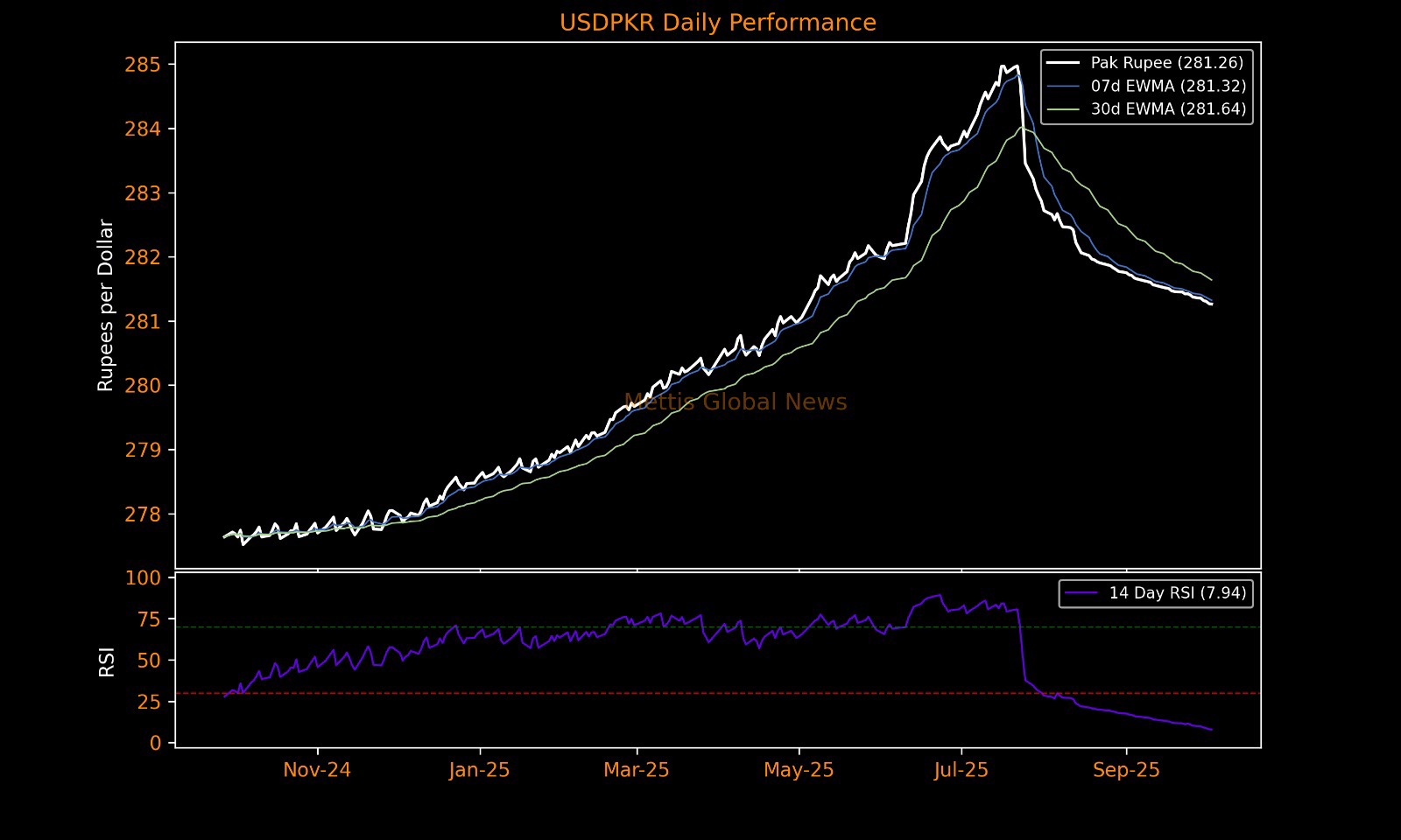 PKR inches up, closes at 281.26 against USD