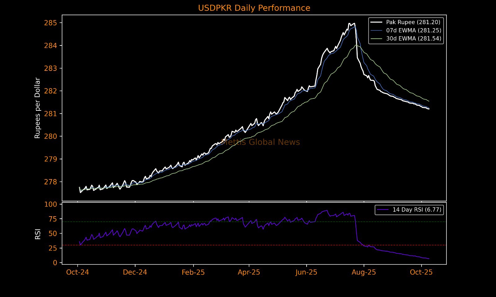 PKR holds steady at 281.20 against USD