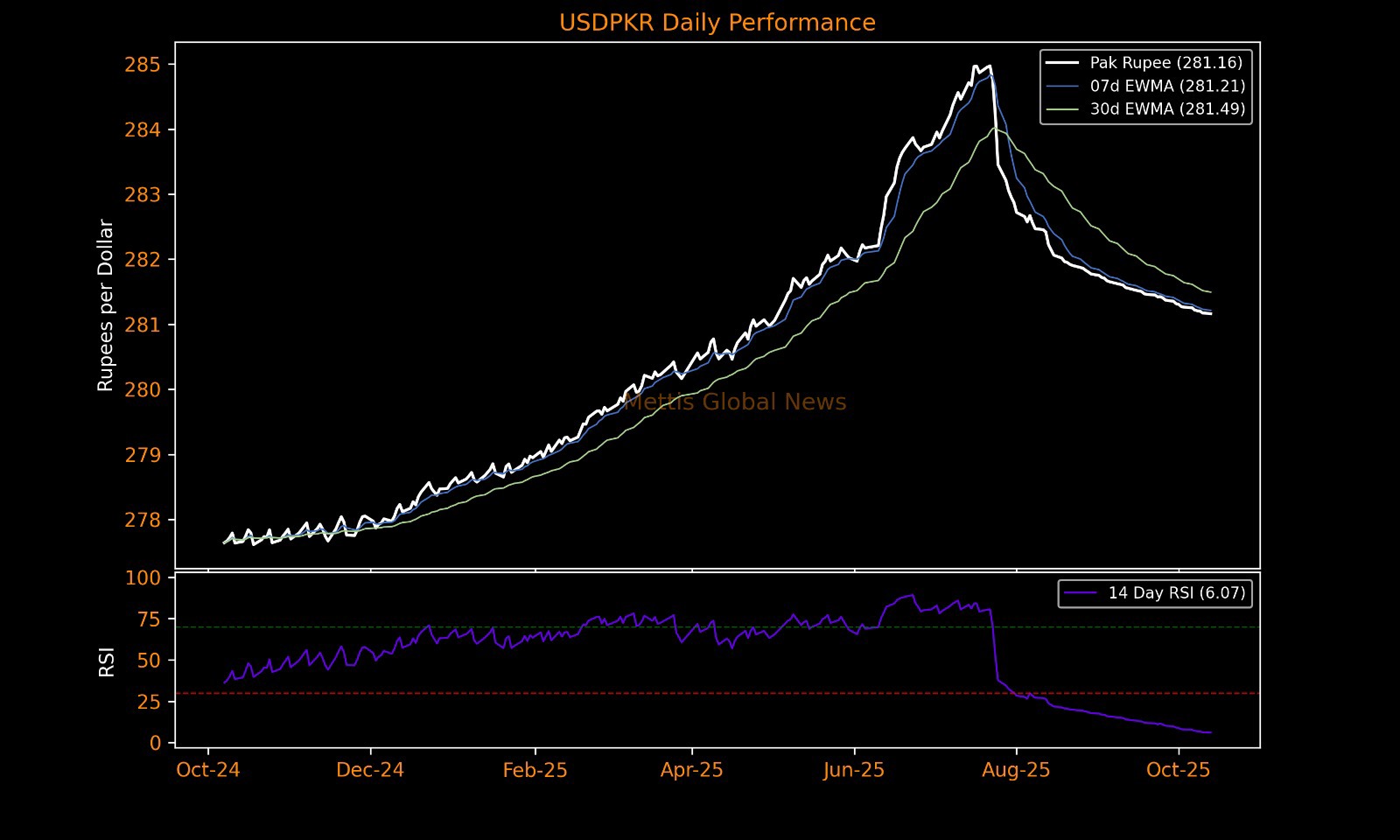 PKR remains flat, closes at 281.16 against USD