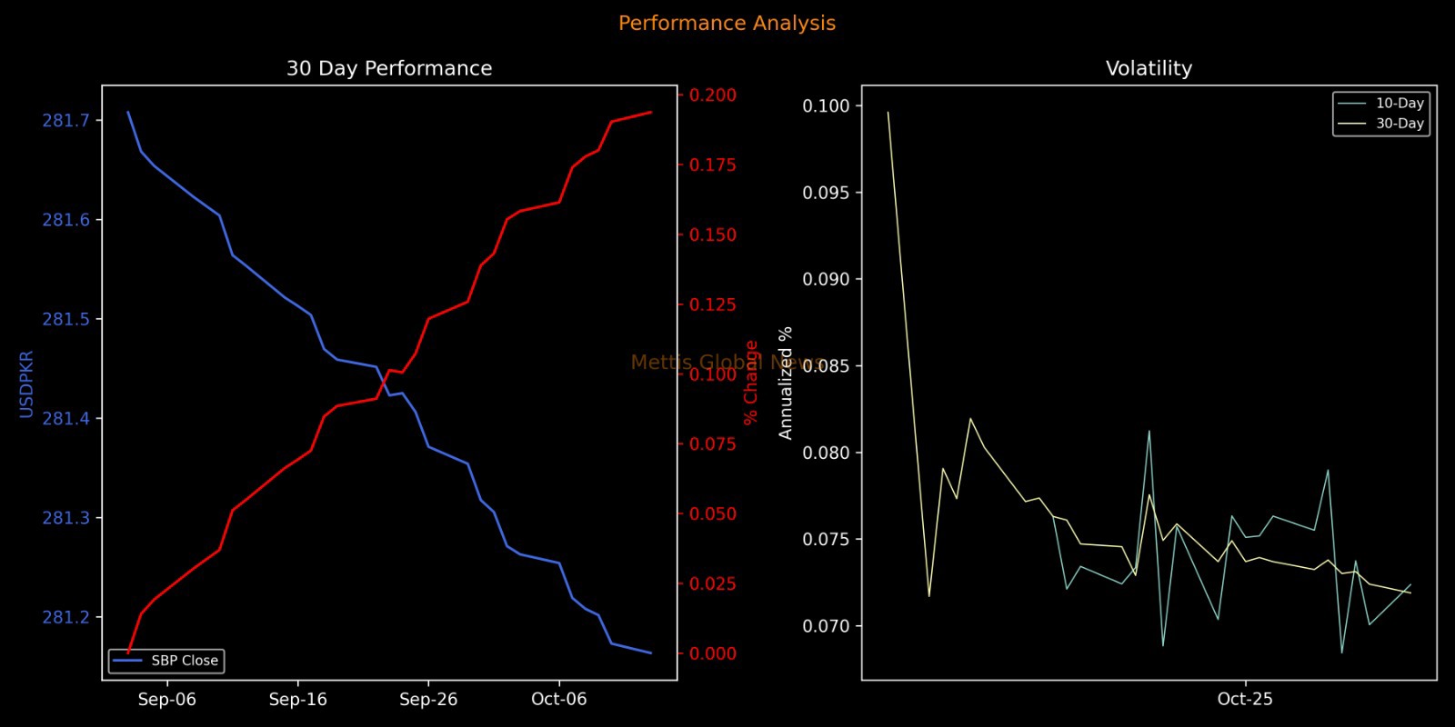 PKR remains flat, closes at 281.16 against USD