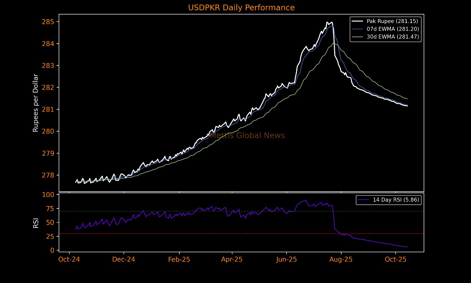 PKR shows minor strength, closes at 281.15 per USD