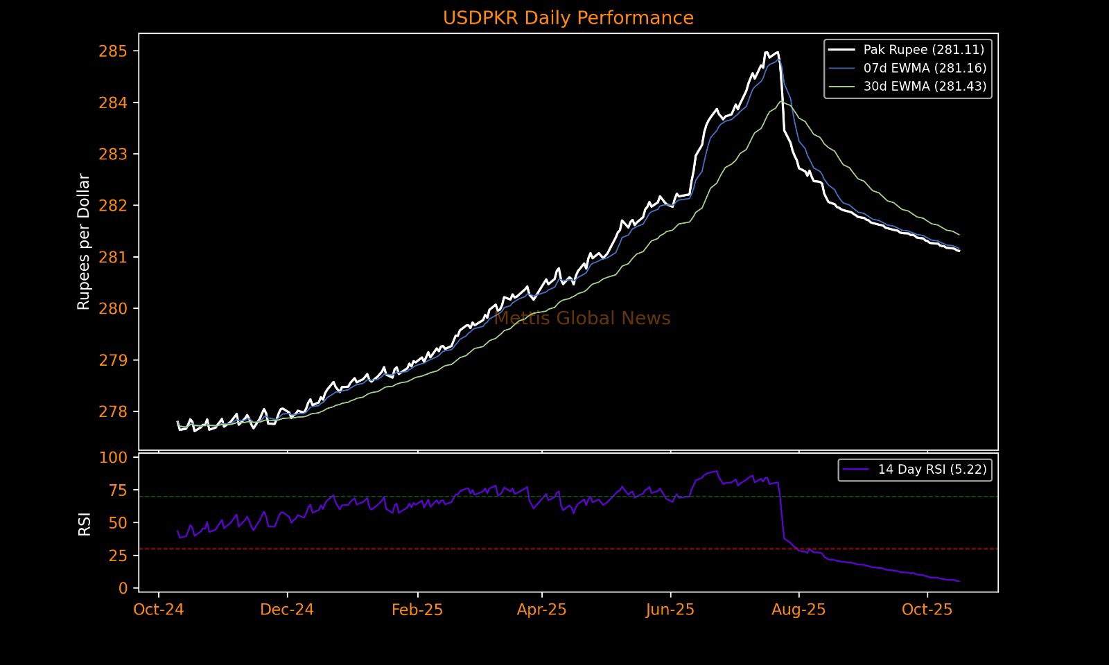 PKR stays stable at 281.11 per USD
