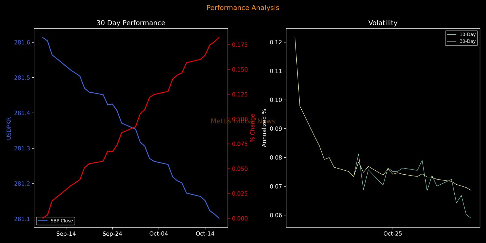 PKR strengthens 1.21 paisa against USD