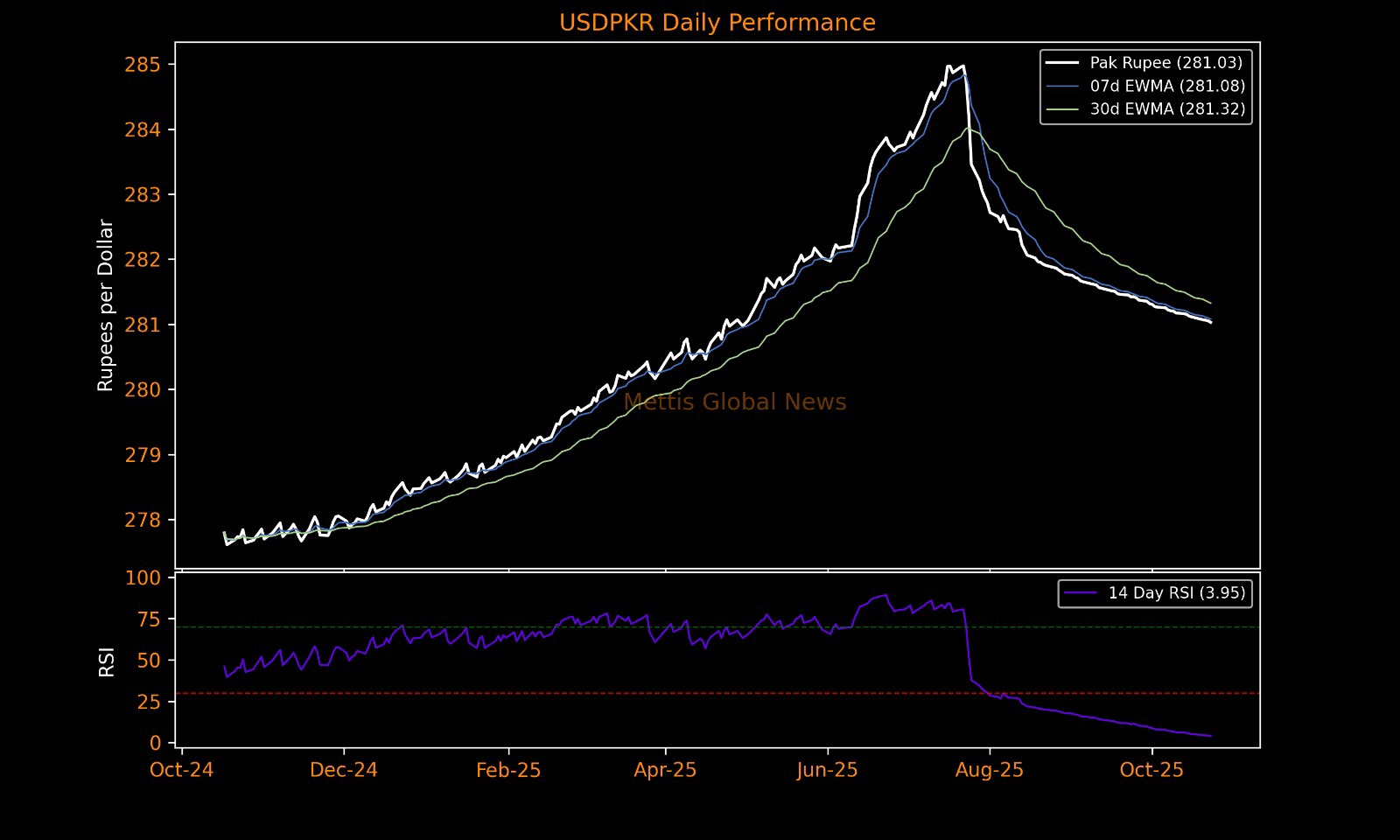 PKR inches up to 281.03 per USD