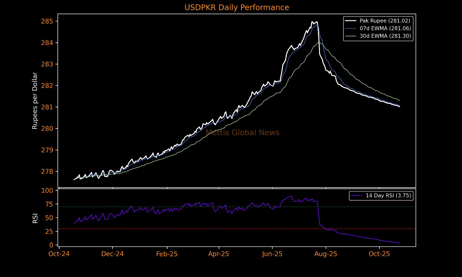 PKR closes at 281.02 per USD