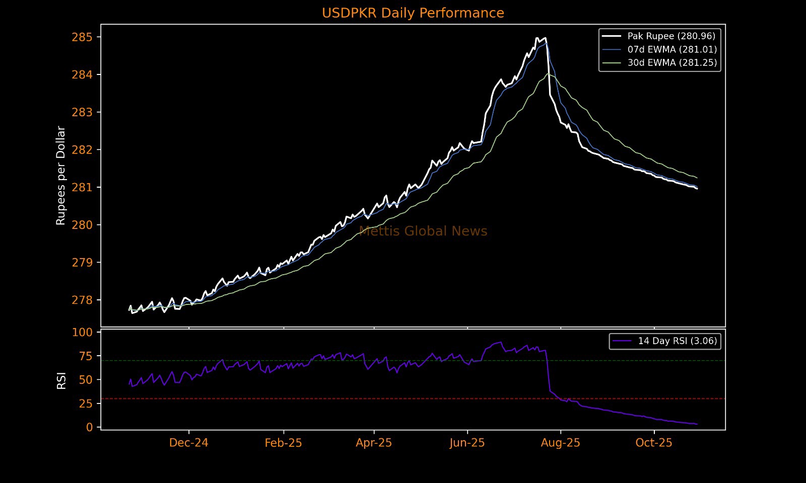 PKR posts marginal gain, nears Rs281 against USD