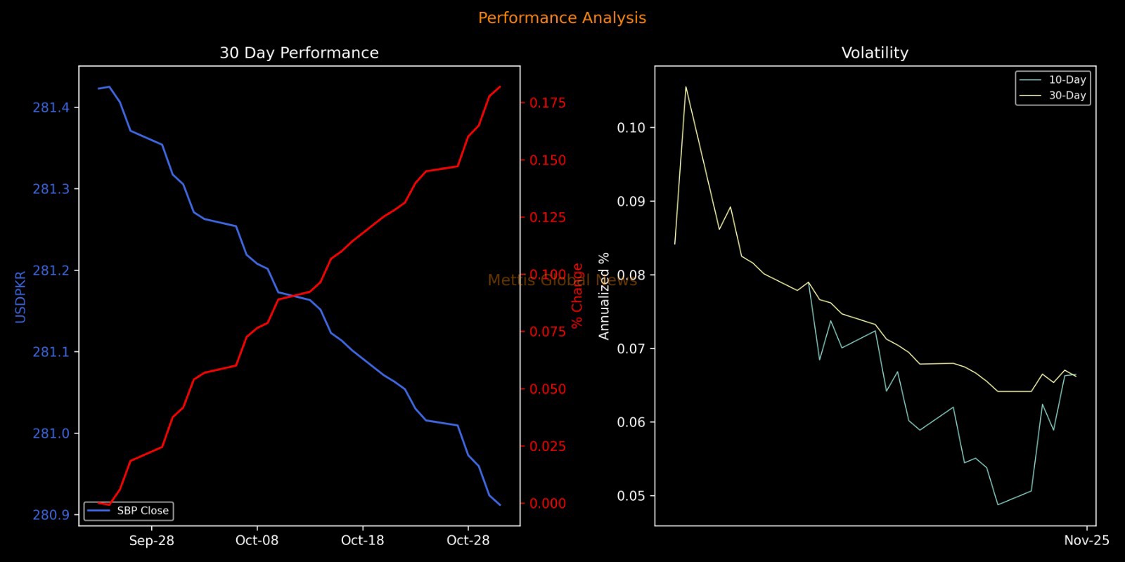 PKR remains flat against USD