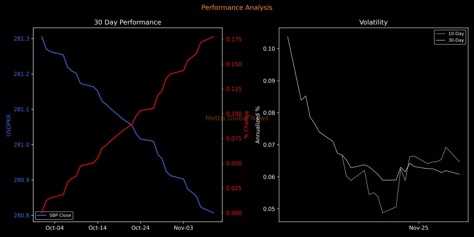 PKR edges higher, closes at 280.81 Against USD