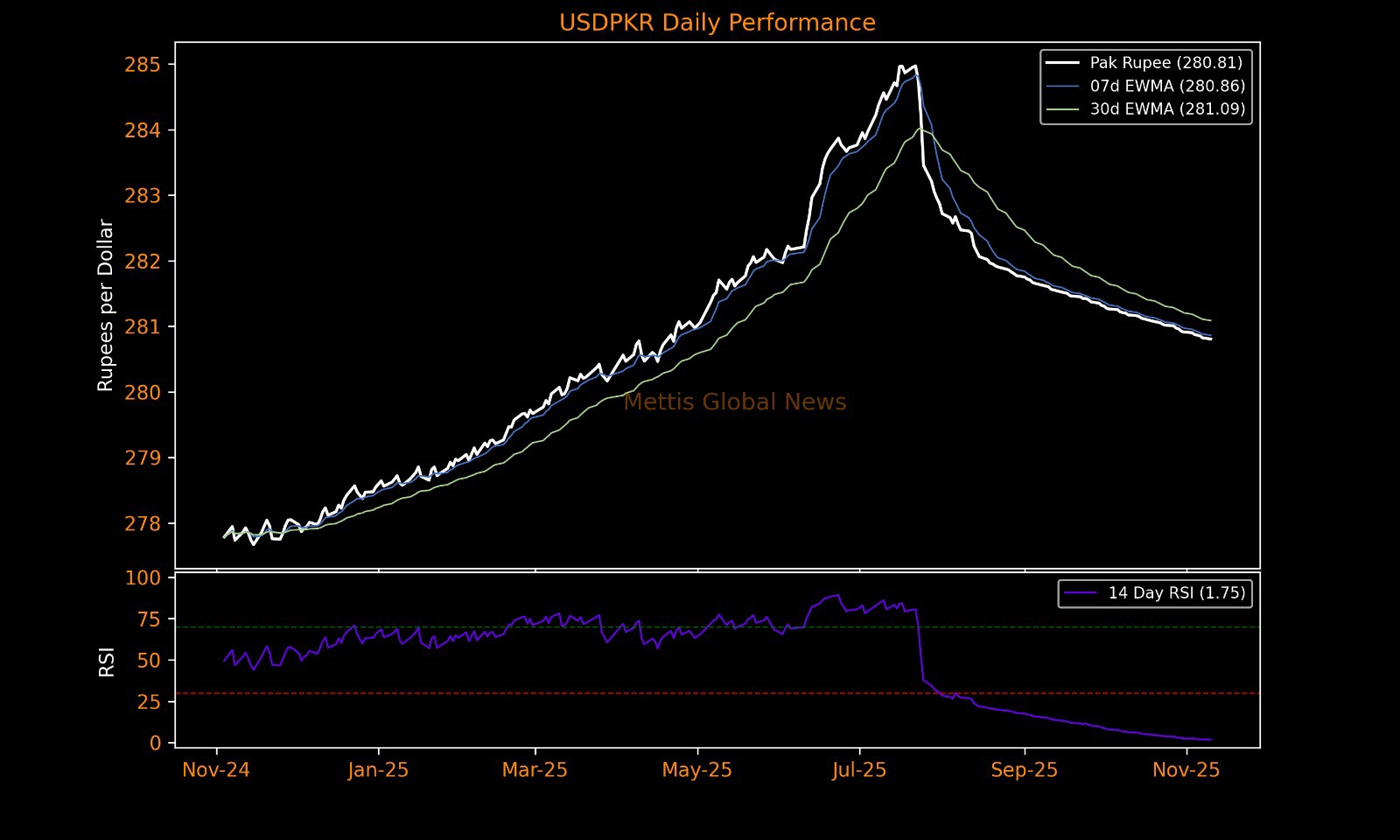 PKR edges higher, closes at 280.81 Against USD