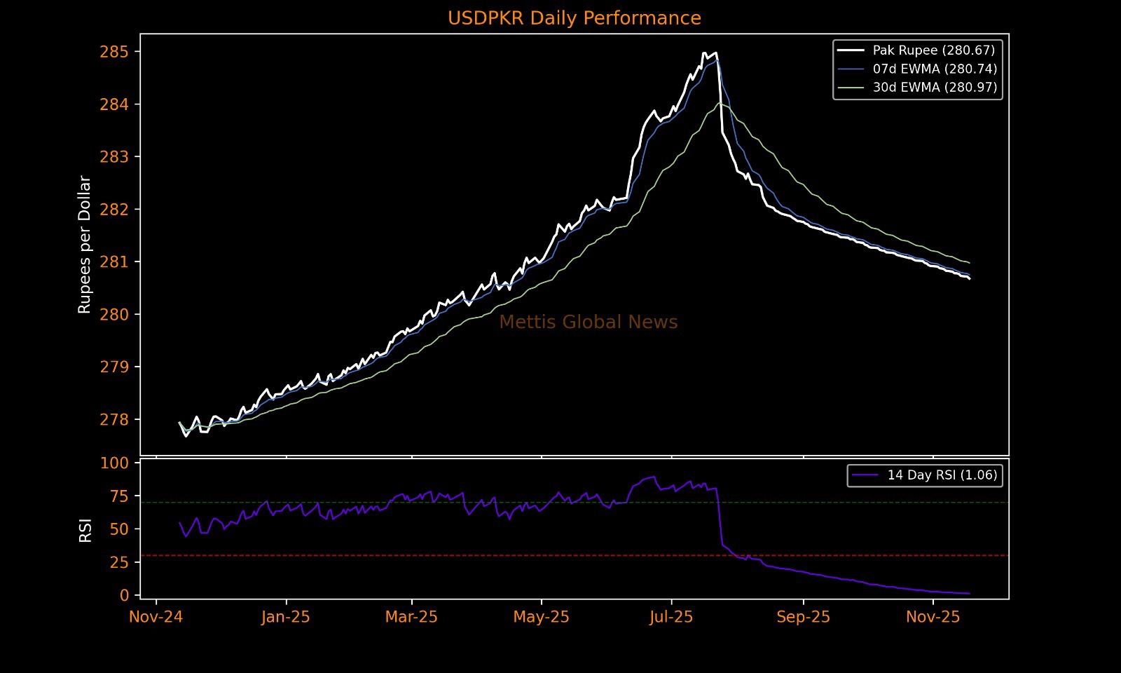 PKR inches up, closes at 280.67 against USD