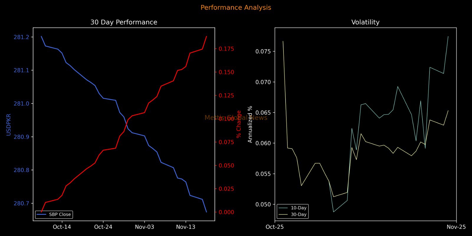 PKR inches up, closes at 280.67 against USD