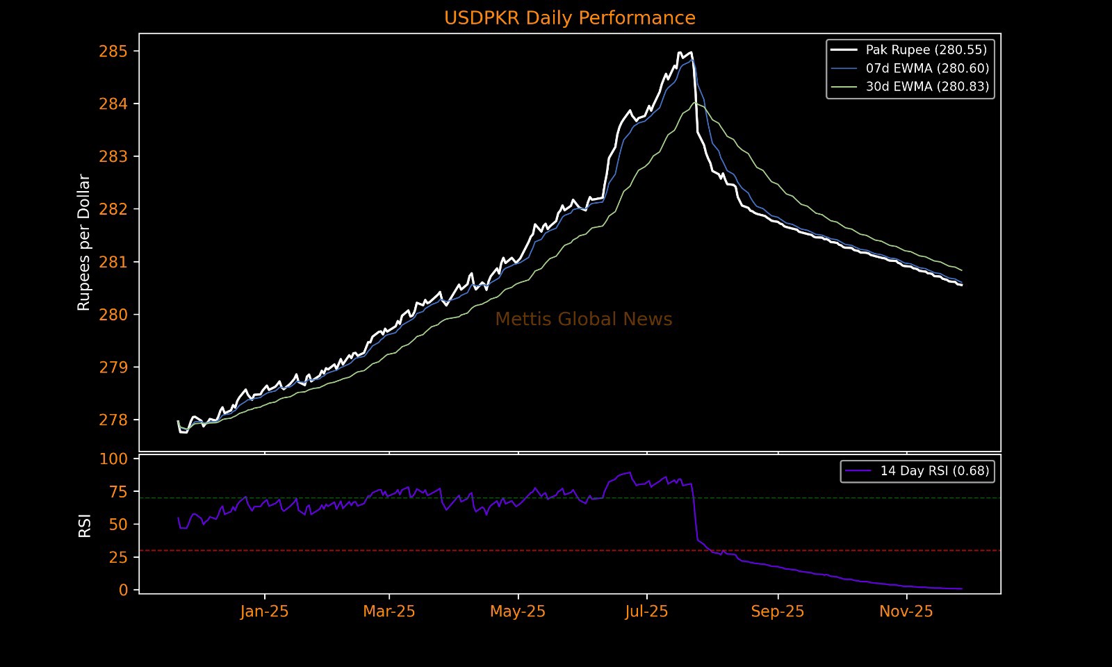 PKR remains flat against USD