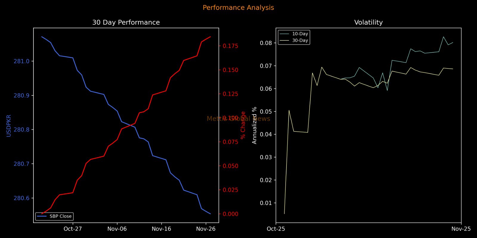 PKR remains flat against USD