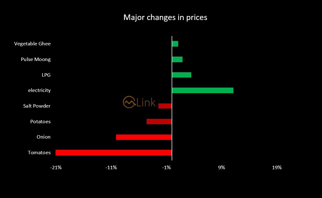 Pickle Inflation Weekly inflation rises by 0.73%