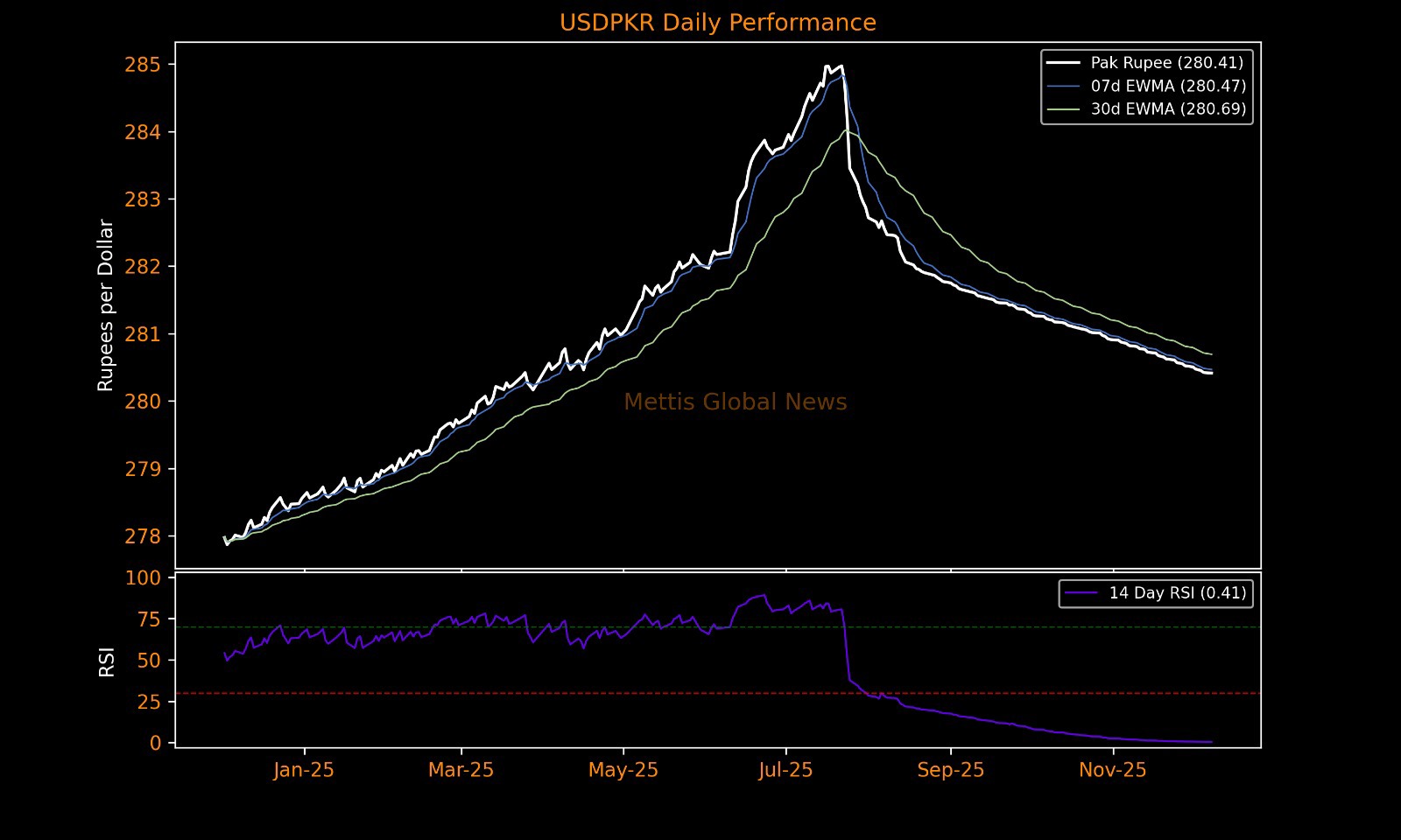 PKR remains flat against USD