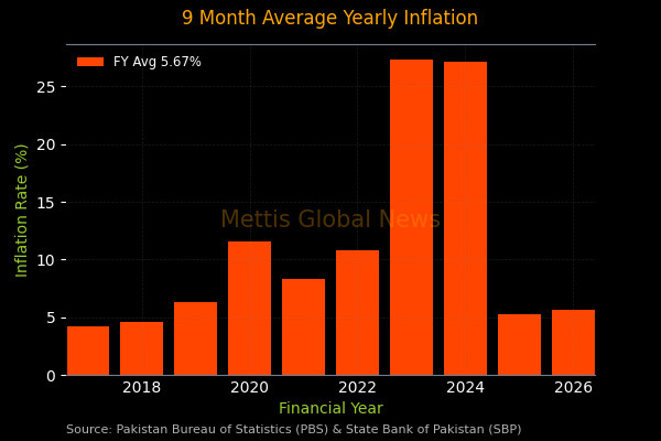 March inflation rises by 7.3%