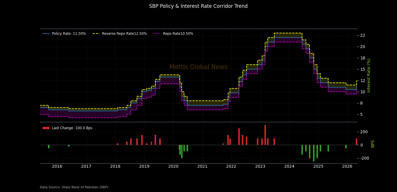 SBP hikes policy rate by 100bps to 11.5%