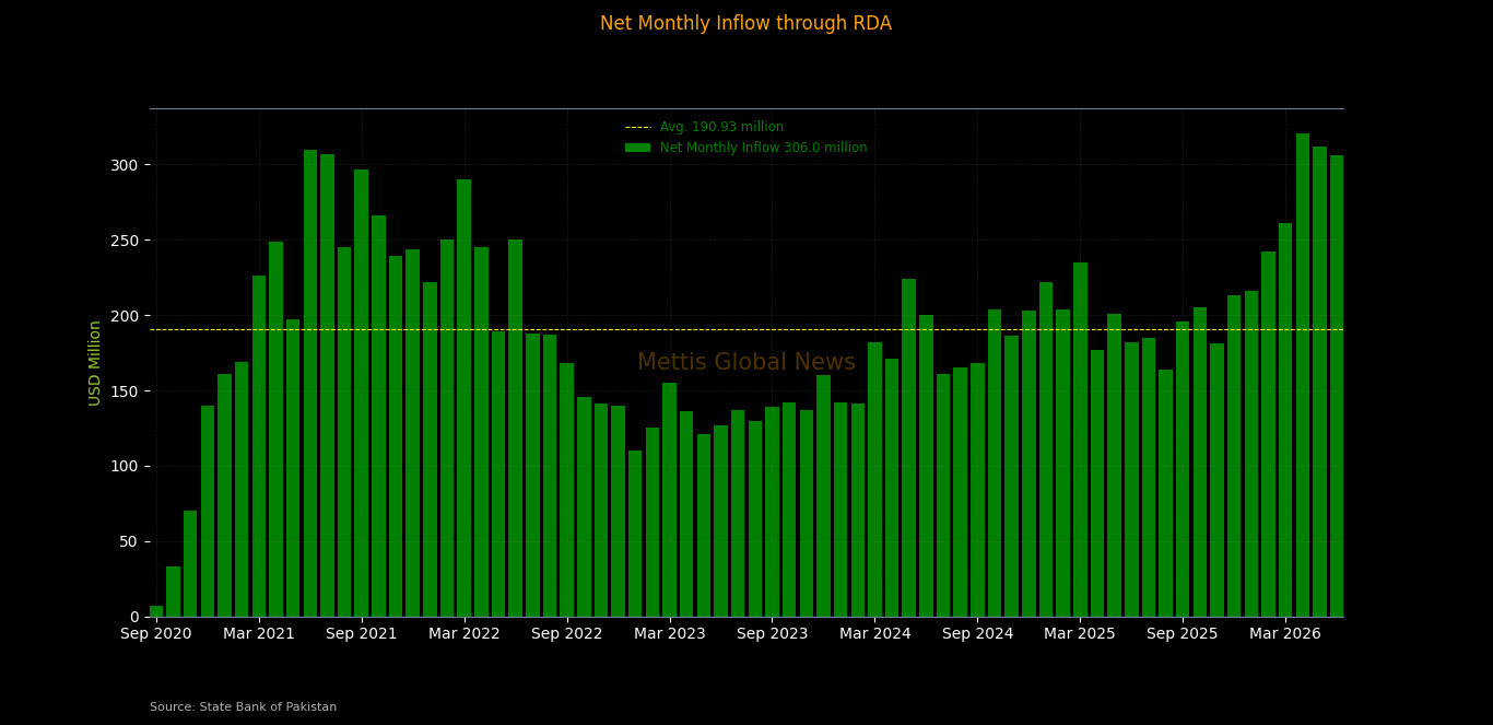 RDA attracts $306m in June