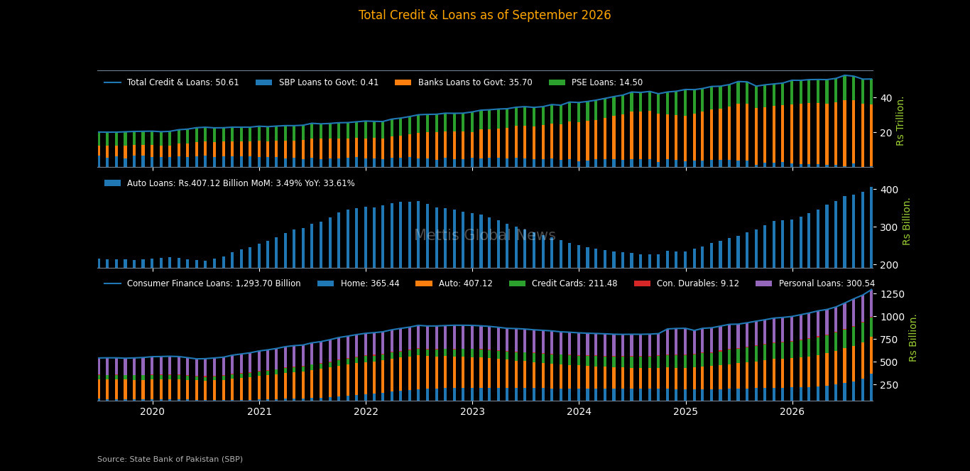 Ffinancing Auto financing in Pakistan rises to Rs407bn in September