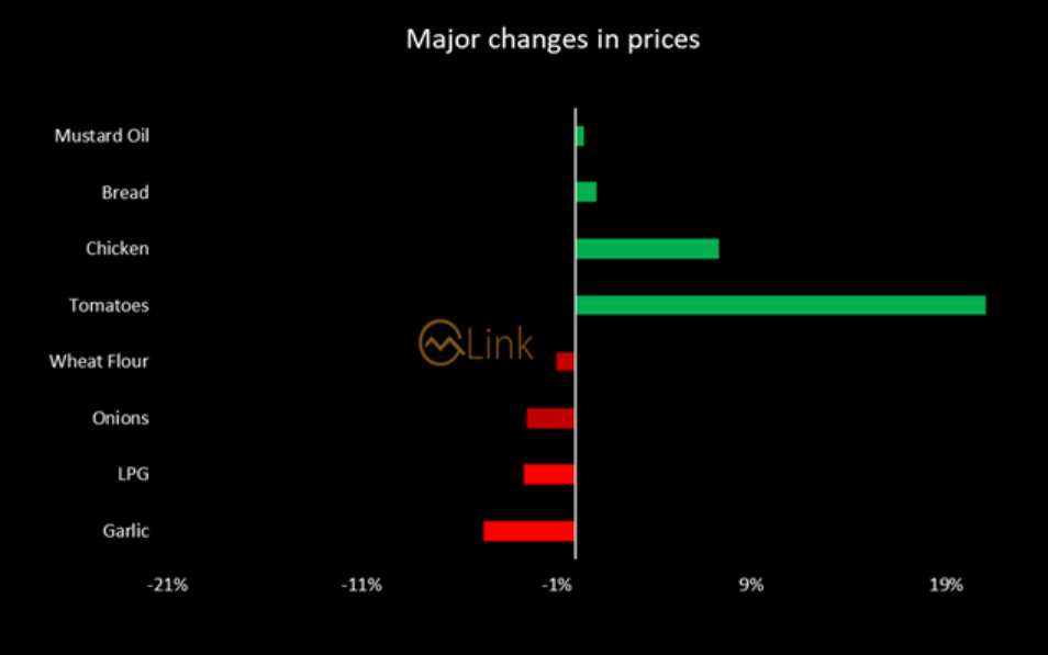 Pickle Inflation Weekly inflation edges up 0.21%