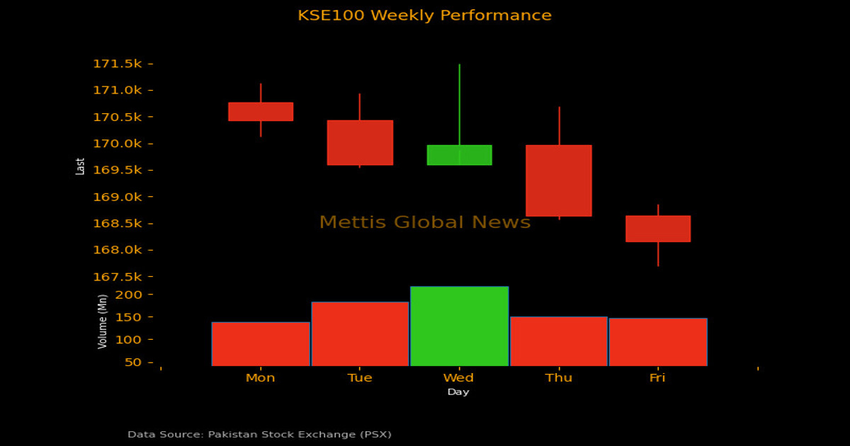 Weekly Market Roundup