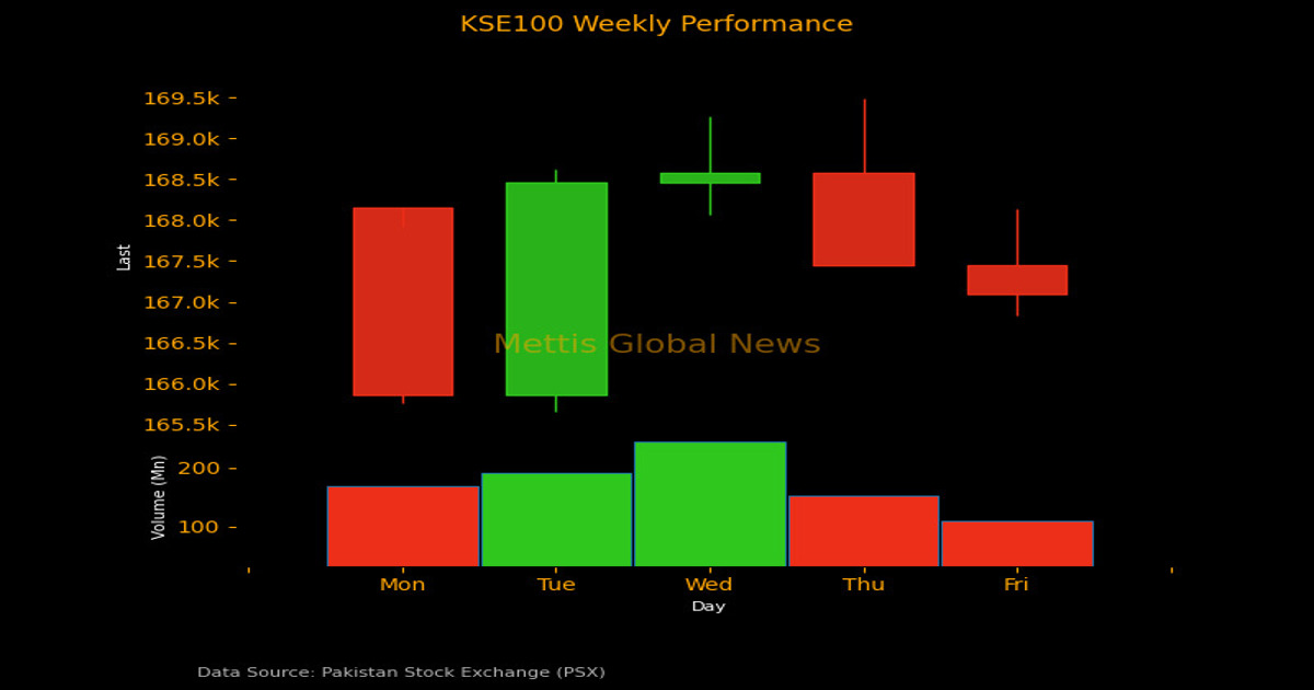 Weekly Market Roundup